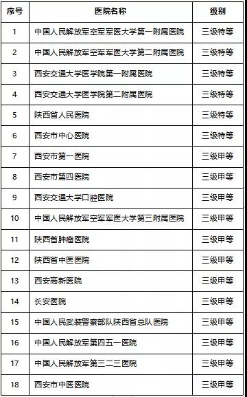 龍鋼集團(tuán)韓城地區(qū)醫(yī)療保險參保職工西安市異地就醫(yī)定點醫(yī)院及購藥定點藥店名單