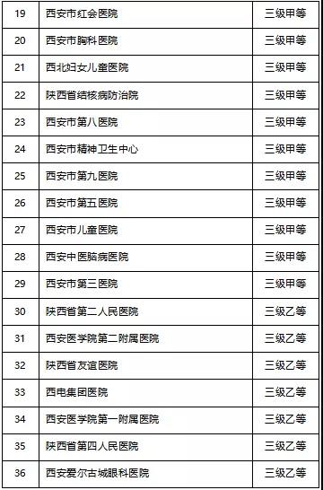 龍鋼集團(tuán)韓城地區(qū)醫(yī)療保險參保職工西安市異地就醫(yī)定點醫(yī)院及購藥定點藥店名單