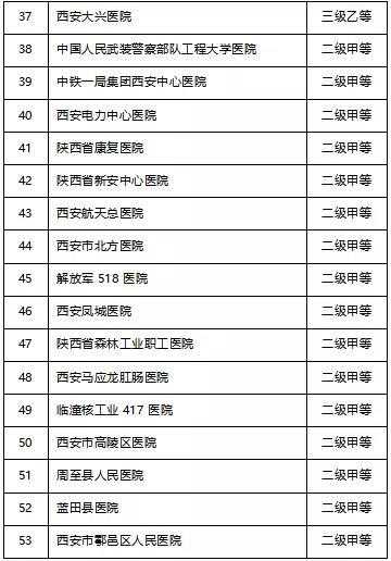 龍鋼集團(tuán)韓城地區(qū)醫(yī)療保險參保職工西安市異地就醫(yī)定點醫(yī)院及購藥定點藥店名單